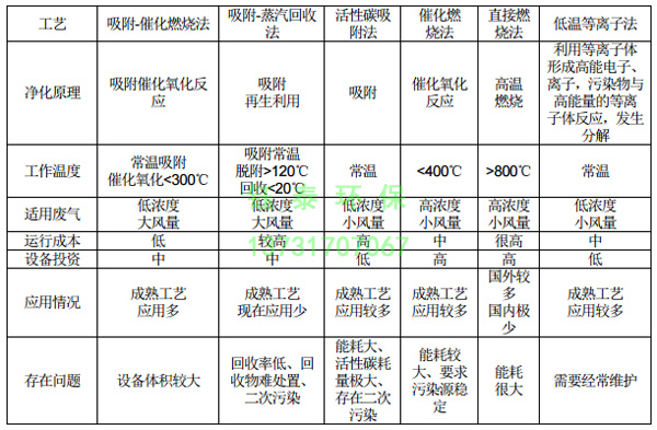 橡膠廠配料、煉膠及硫化廢氣除塵器的選用